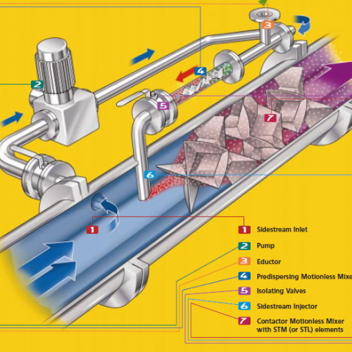 Statiflo gasdispergering - inblandning av syresättning eller bakteriedödande gas. Vanligt vid rening av vatten.